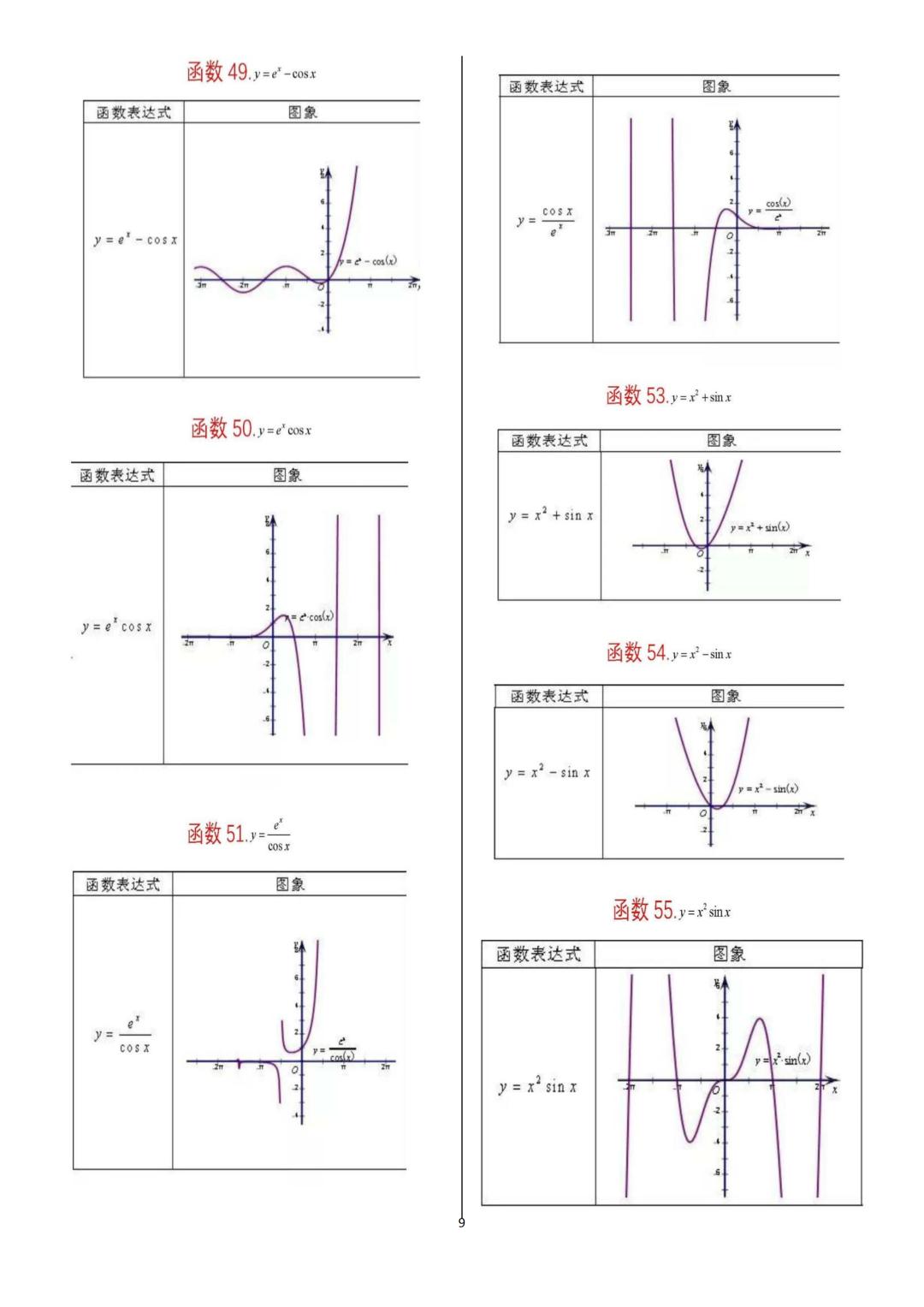 2022高考数学一轮复习资料：62个重要函数图像归纳