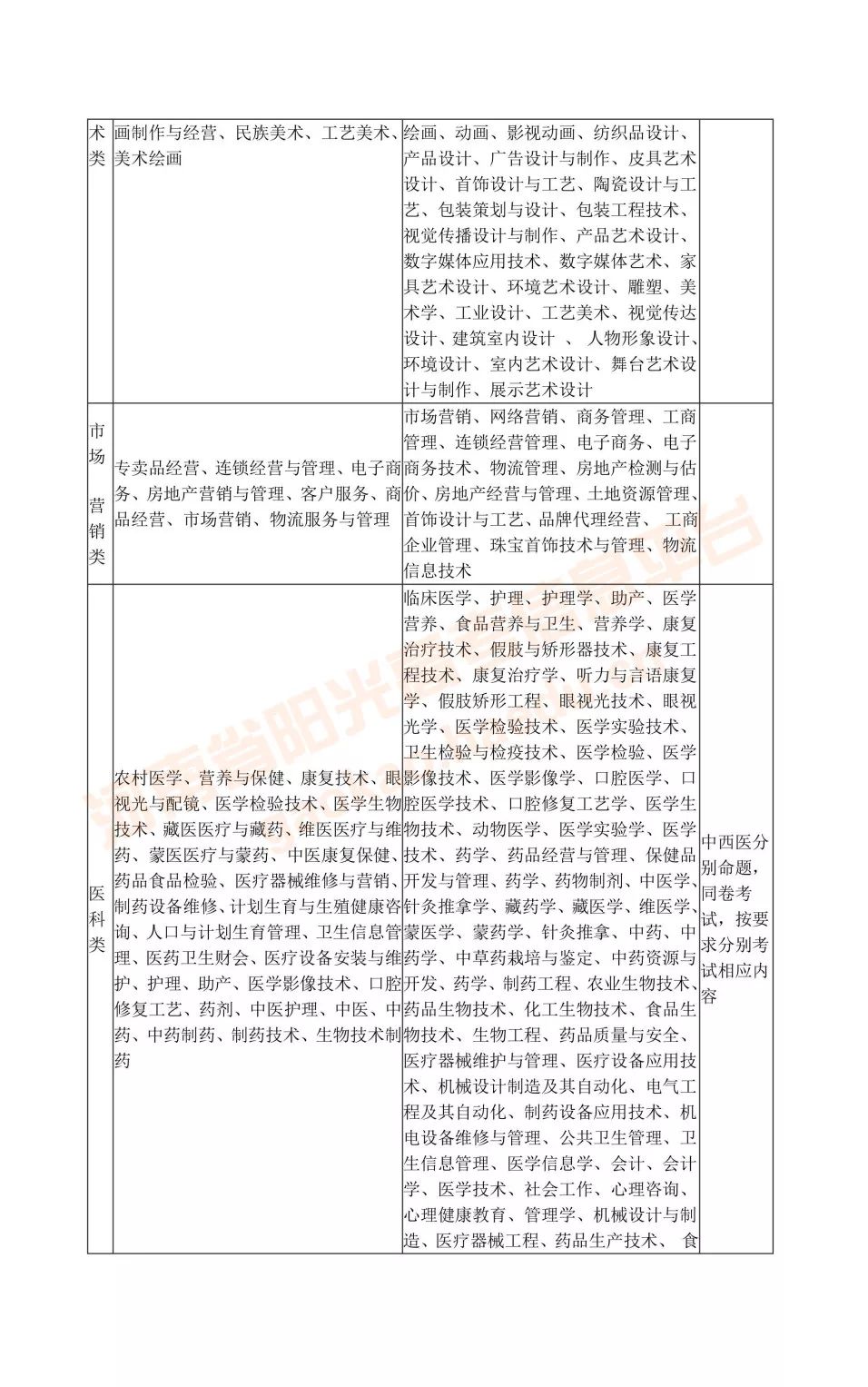 专升本怎么对口报名的,什么是专升本选拔考试
