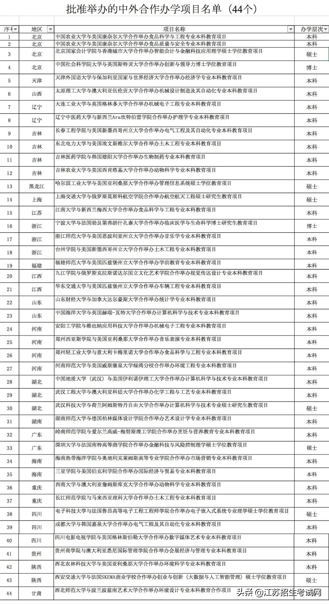 中外合作办学专业与普通专业区别,中外合作办学专业分数线低