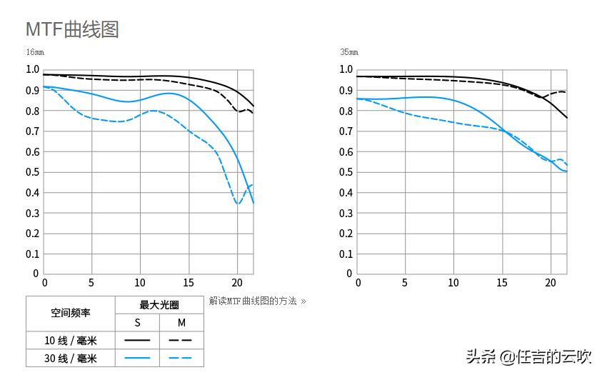 尼康佳能35mm1.4对比,佳能14-35mm和尼康14-30的对比