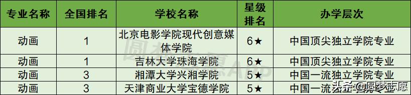 吉林动画学院专业排名,吉林大学动画专业排名