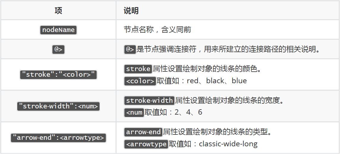 Typora笔记之绘制流程图详述（一）