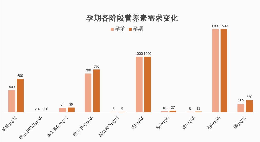 助孕营养菜谱,孕期营养补充剂推荐