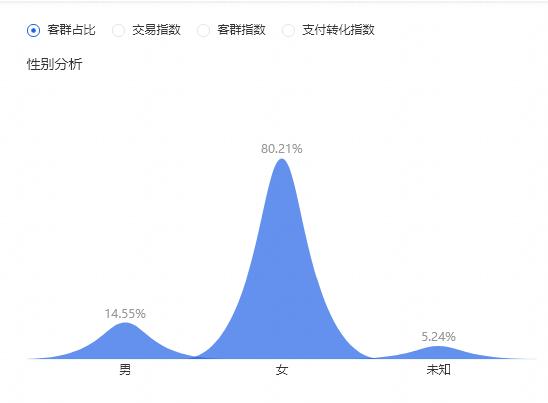 淘宝店铺开直通车5个技巧出效果,淘宝店铺直通车如何测图测款