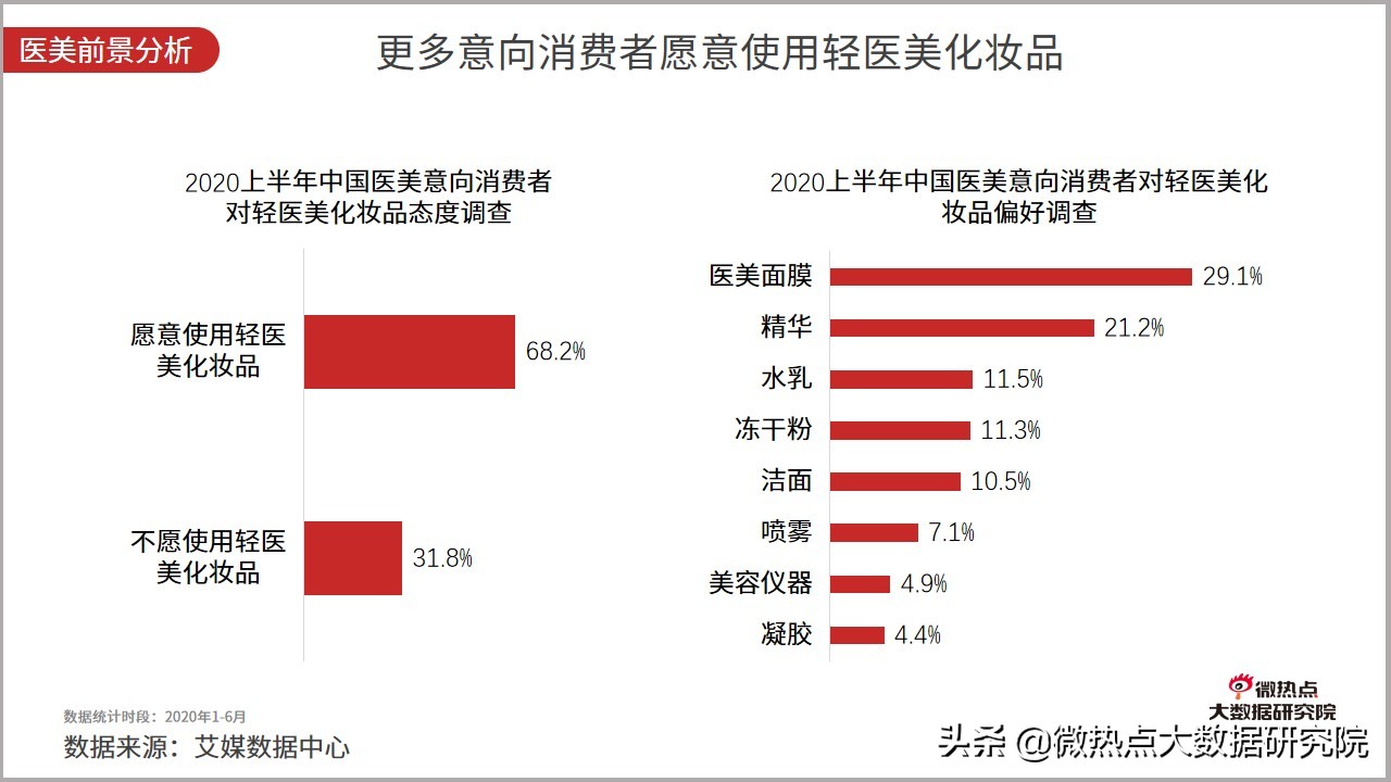 医美行业趋势研究报告,医美行业趋势预测
