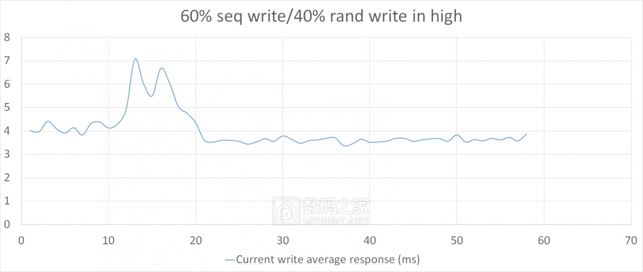详测HGSTUltrastarSN1501.6TBAIC企业级固态“洋垃圾”靠谱？