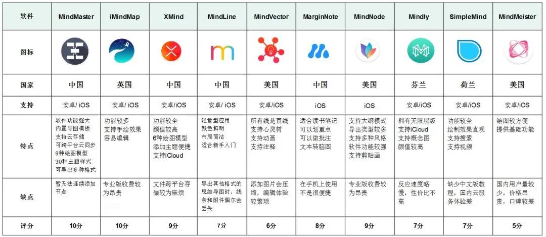 macbook思维导图软件哪个好,手机上的思维导图用什么软件最好