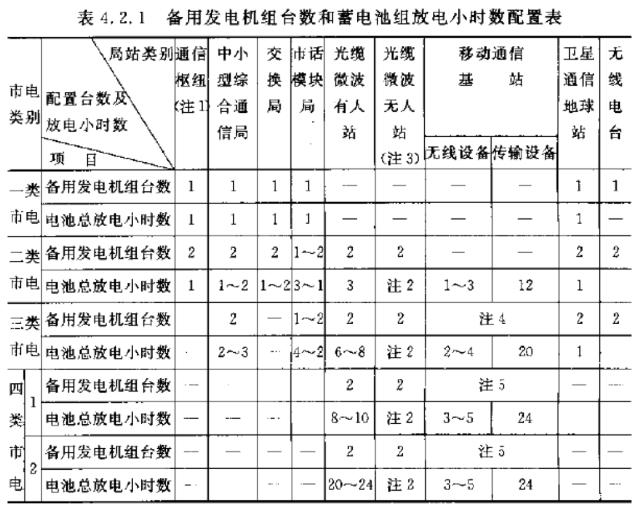 通信电源基础知识从零开始,通信电源配置基本知识