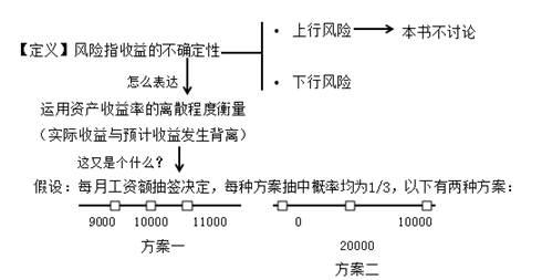 财务管理风险收益率计算公式,财务管理收益和风险的概念