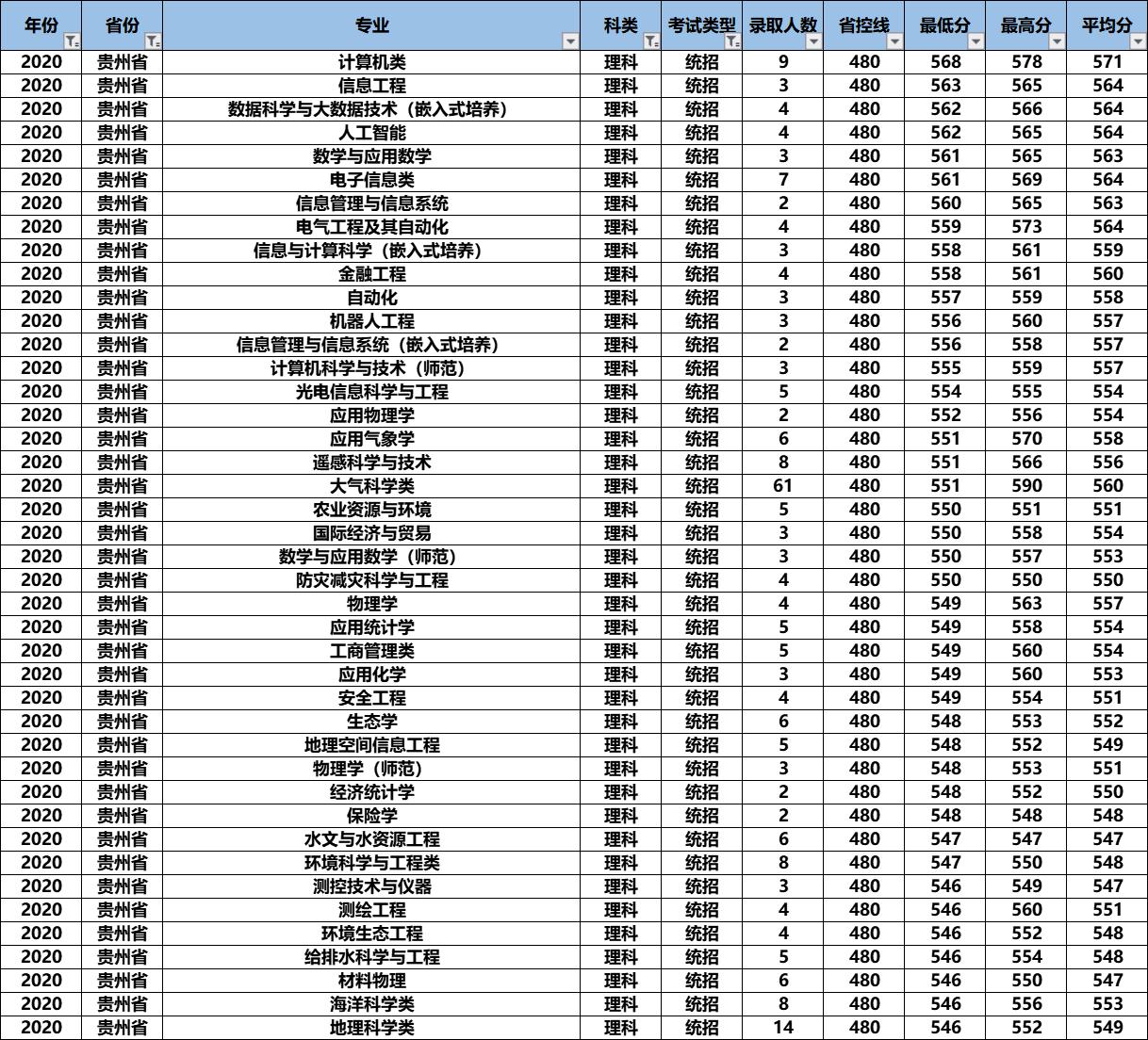 2021高考：“气象界黄埔军校”南京信息工程大学怎么样？好考吗？