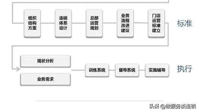 连锁加盟机遇,连锁加盟招商方案