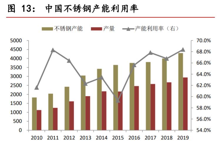 不锈钢行业对镍的需求量,不锈钢市场短期预测