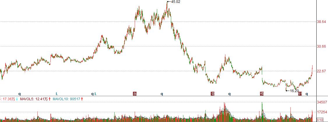 信立泰股票历史最高价,信立泰股价历史最低和最高是多少