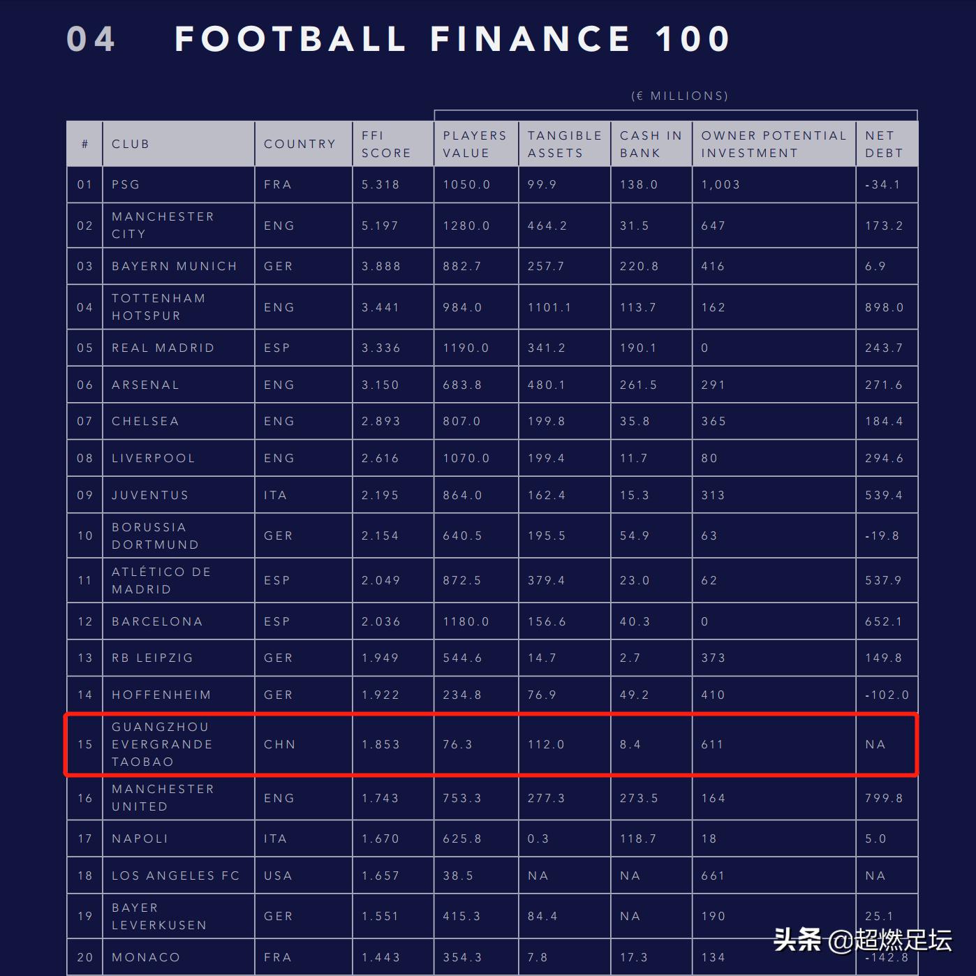 2020足坛收入榜c罗力压梅西,足坛收入8.31亿冠绝欧足