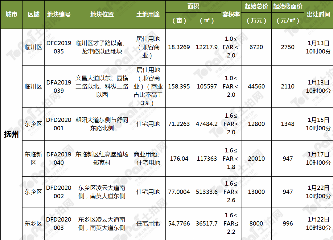 土拍最新地块,2022年土拍拿地情况