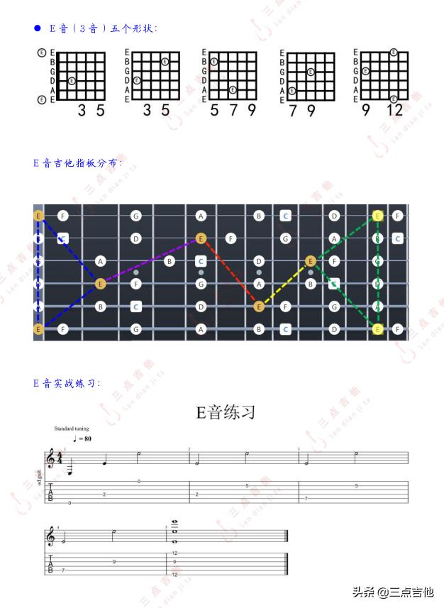 吉他指板上的五个音型图片,一招让你记住吉他指板上的音