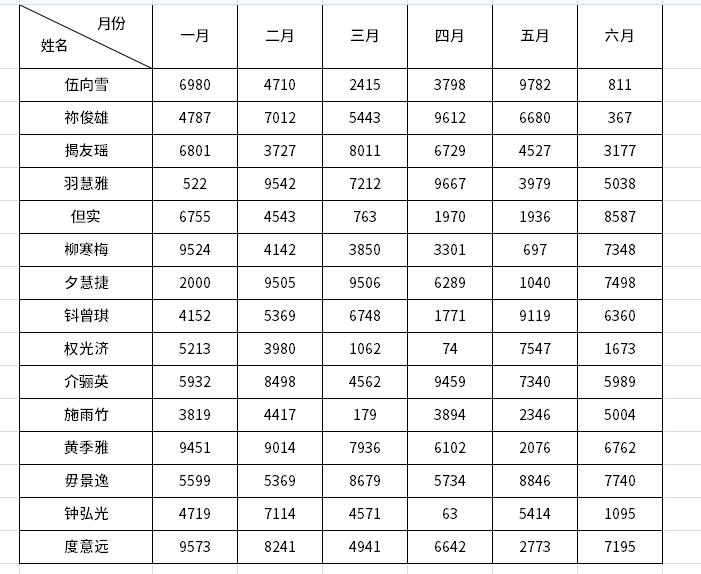 wpsexcel三个斜线表头怎么做,excel表格绘制斜线表头的几种方法