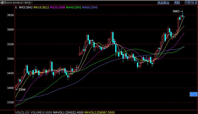 白云龙：螺纹多单持有，白糖切勿追高