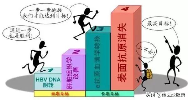 干扰素表面抗原转阴停药标准,干扰素治愈乙肝后还会复发吗