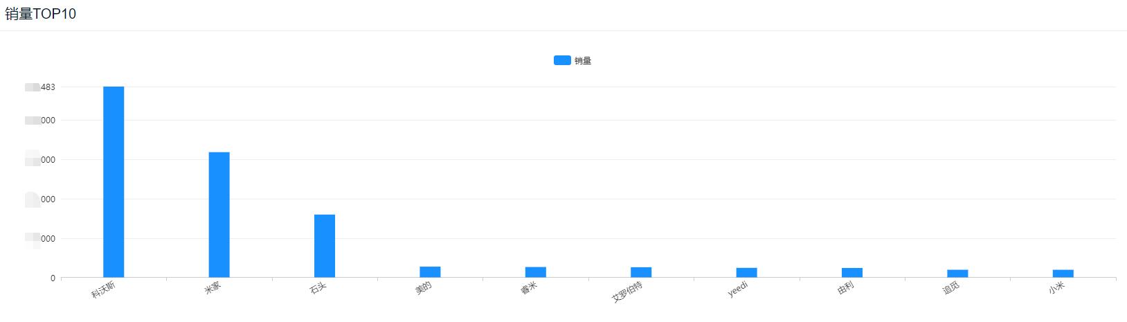 智能家电市场规模排名,家电品类销量排行榜前十名