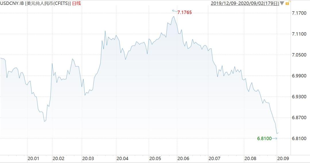 涨！涨！涨！人民币3个月飙涨3000多点，宁波企业结汇日金额达历史高位
