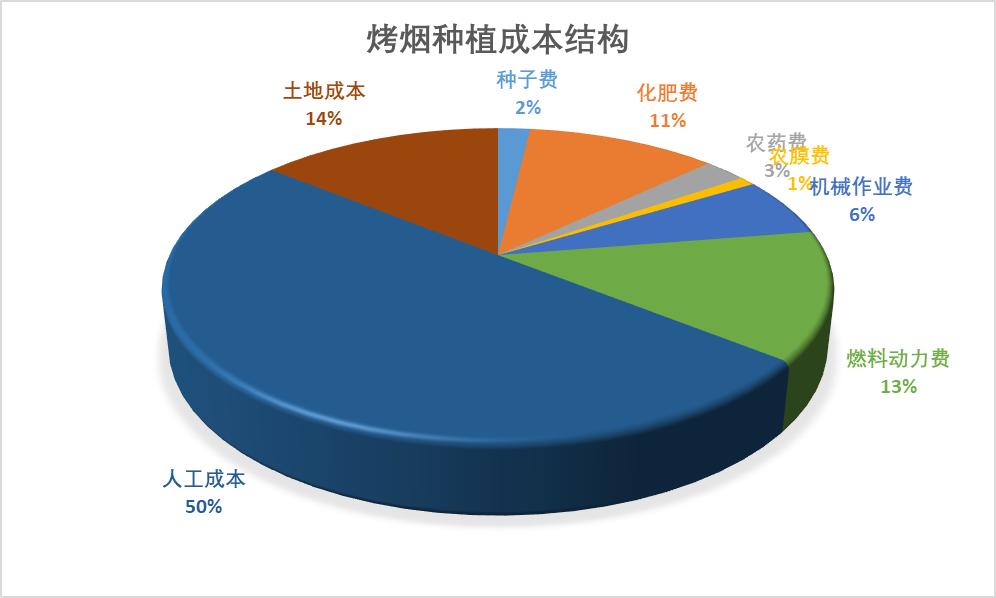 中国烟草利润 (中国烟草一年营业额)