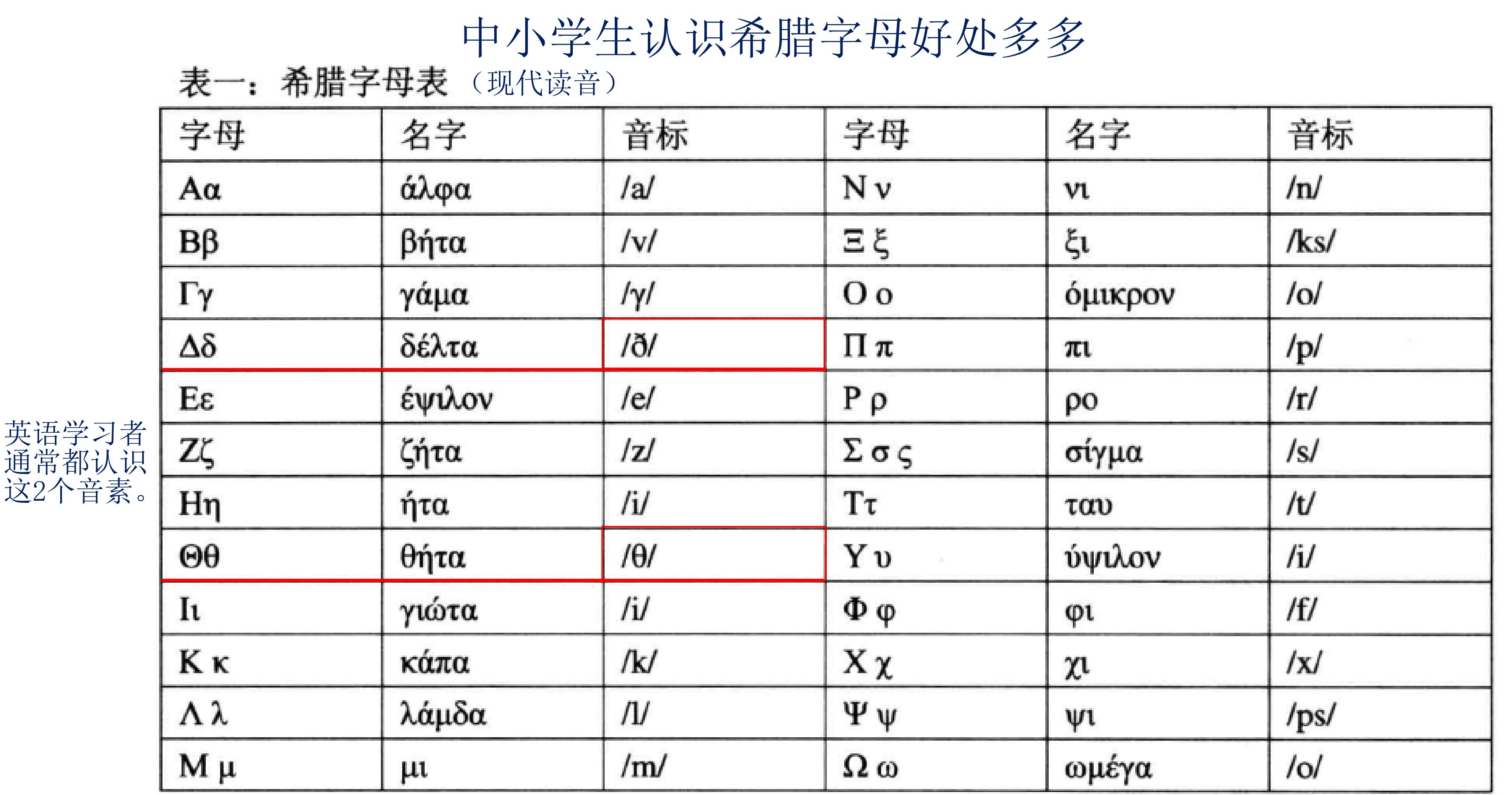 希腊字母儿童学习,教孩子认识26个英文字母的方法