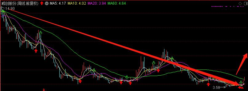 震荡和下跌的时候怎么选股,震荡向上的选股公式