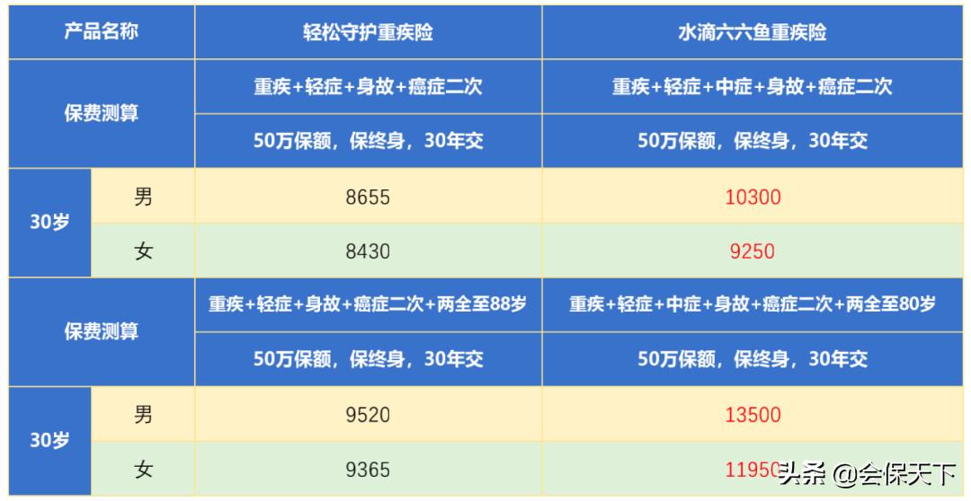 有些重疾险，打着定制的旗号，摘下面具就慌了
