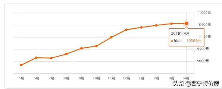 西宁4月最新房价出炉！今年你能买房吗？