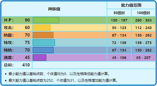 宝可梦No.363，No.364，No.365——海豹球，海魔狮，帝牙海狮