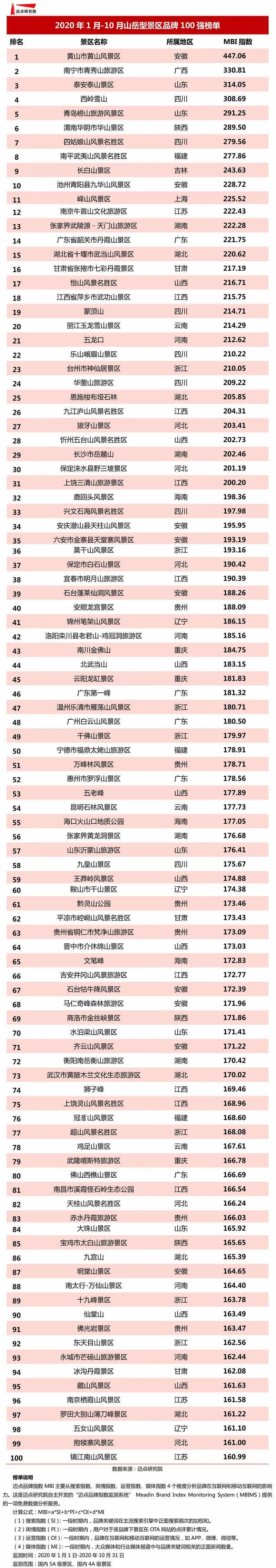 涓浗涓归湠鏅偣鎺掑悕,涓浗鍗佸ぇ涓归湠鏅偣鎺掑悕