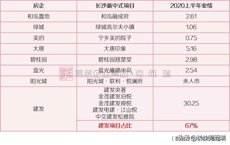 建发房产产品排名,建发房产新中式新品