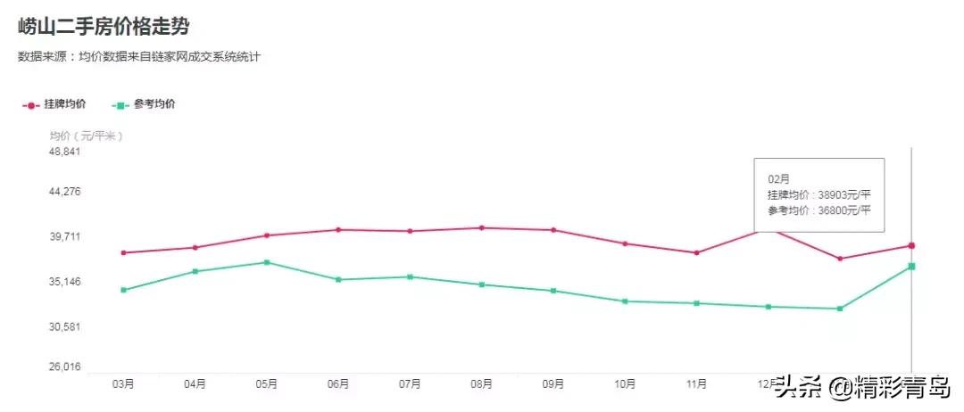 青岛房价2017-2019哪一年房价最高,青岛李沧区同盛苑最新二手房价