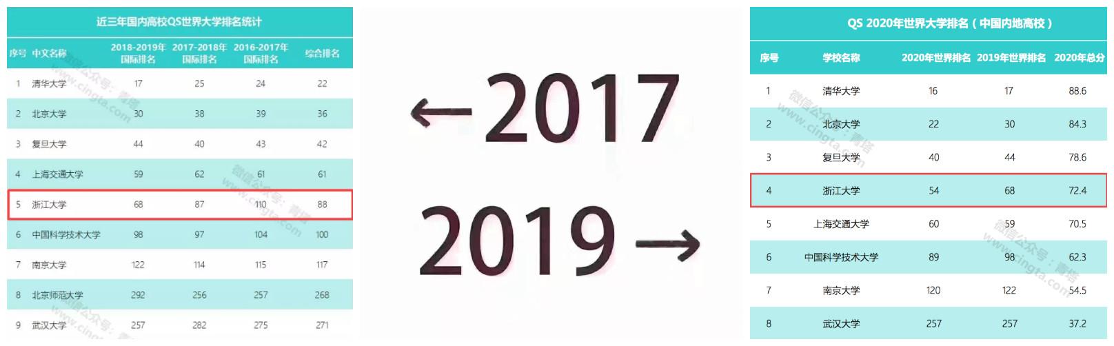 高校版2017-2019，从核心办学指标到校园环境，浙大进步有目共睹！
