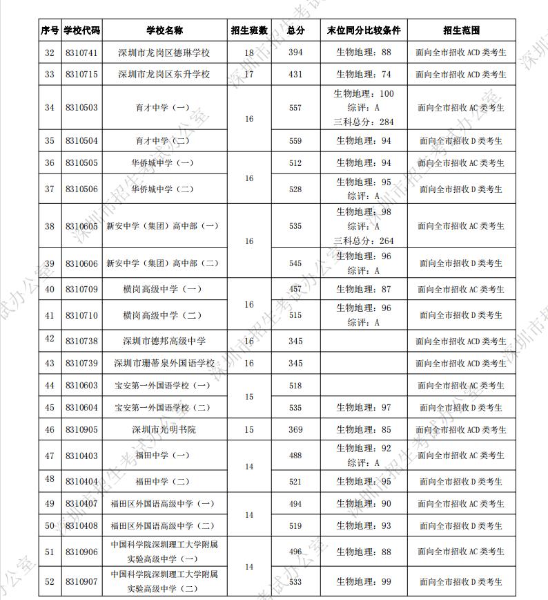 深圳市2021年翠园中学录取分数,2021中考深圳翠园录取分数线
