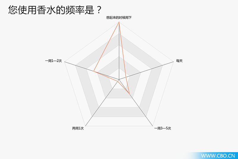 对200位90后进行香水大调查,我们发现了什么?