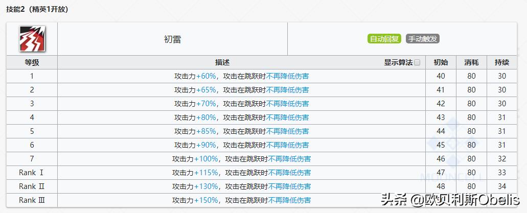 明日方舟新手必练干员各个位置,明日方舟各个干员的特性与武器