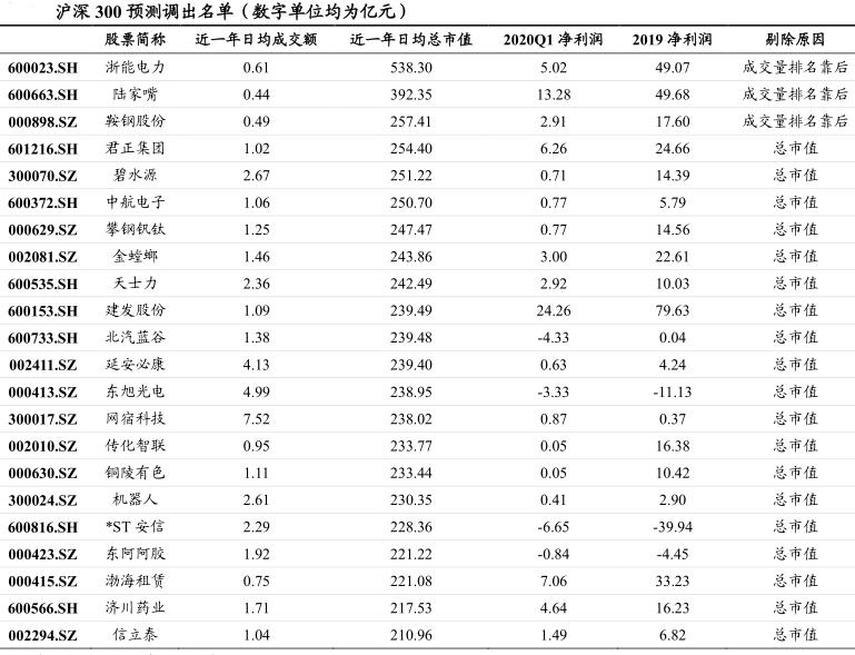 最新调整的沪深300成分股名单,沪深300指数成分股调整名单