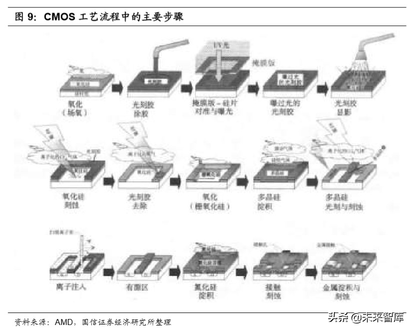 国内半导体行业全景分析,半导体材料行业深度分析