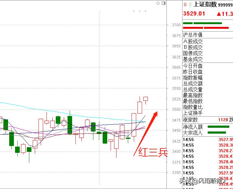 股票的红三兵缩量是涨还是跌,股票红三兵后会出现大阴线吗