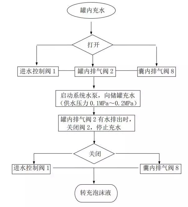 给水排水｜雨淋自动喷水灭火系统与泡沫-雨淋灭火系统图解