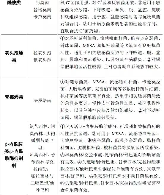 肝功能受损患者抗菌药物的选用,抗菌药物分为哪几类