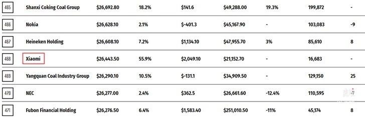 ​小米上榜世界500强，网红蛋糕LADYM上线外送服务