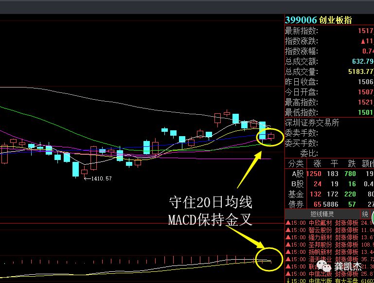 晚评大盘收红十字星,双十字星发出变盘信号