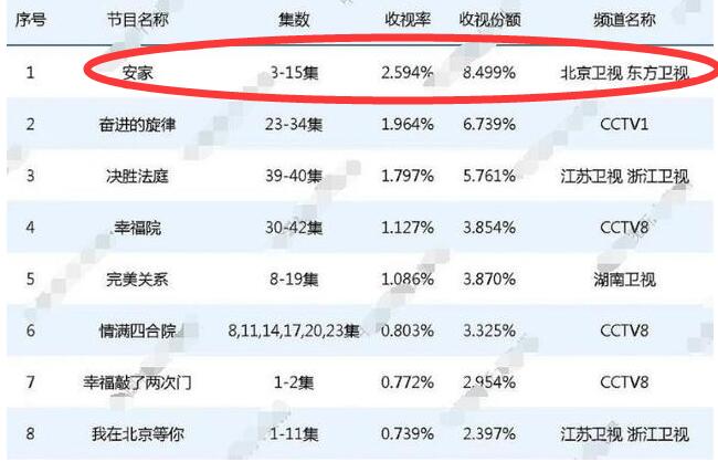 孙俪演的安家获奖了吗,安家孙俪收视率