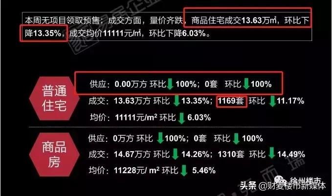 惨！徐州楼市进入淡季！新房成交量下降，二手房价下跌