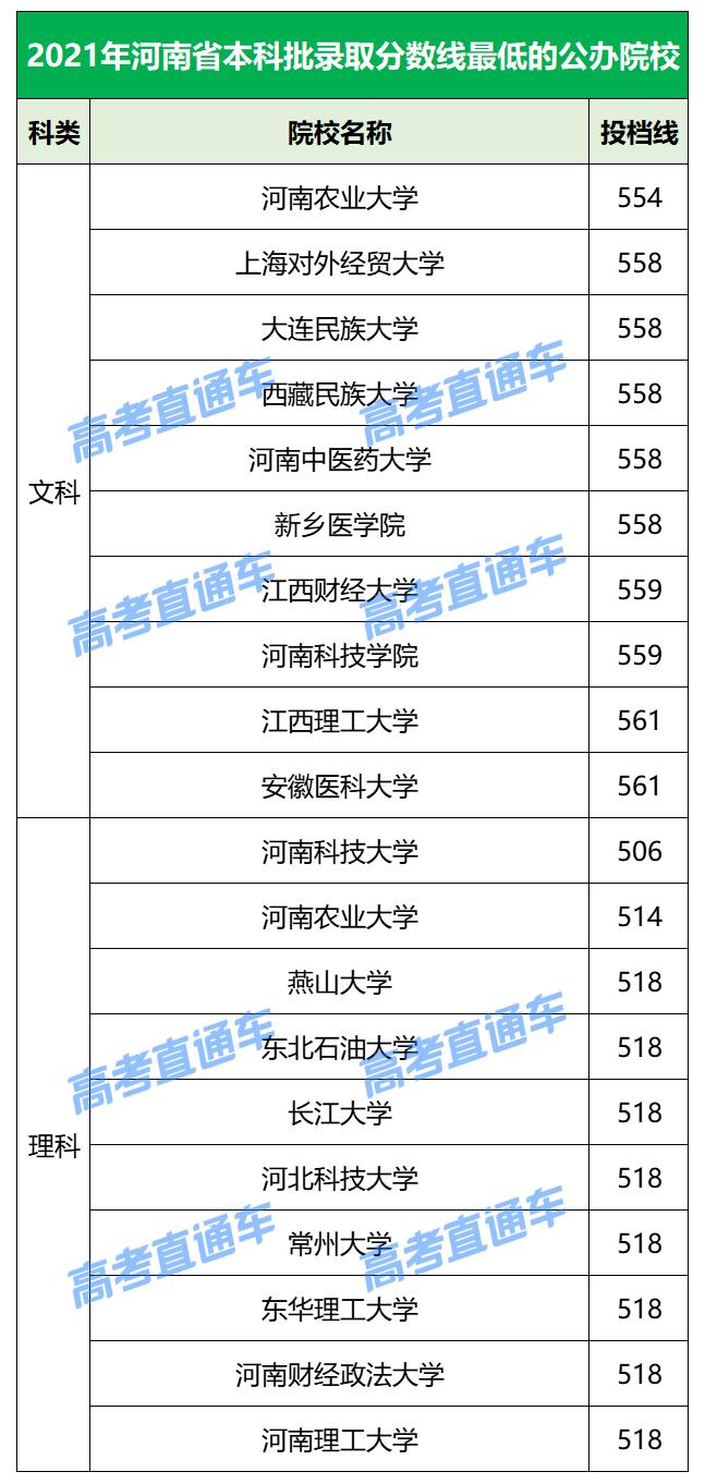各院校2019最低录取分数线,2019全国院校最低投档分数线