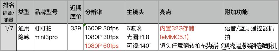 行车记录仪销量排行榜,行车记录仪销量排行