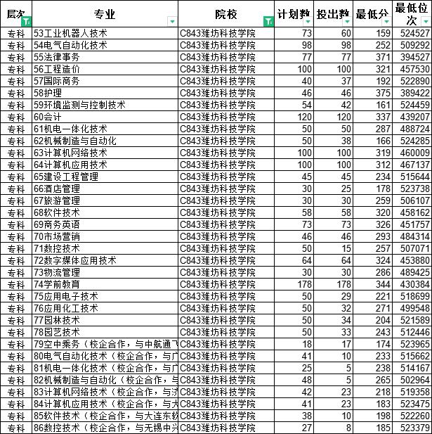 山东十大专科学校排名最好的专业,山东专科排名纯专科